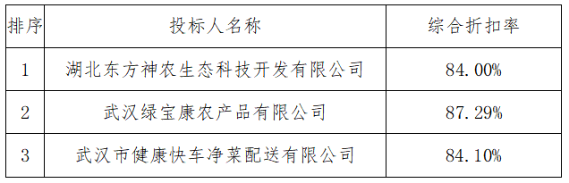 职工食堂食材供应商采购项目
