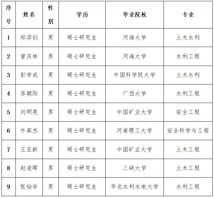 2025年夏季公开招聘拟聘人员公示