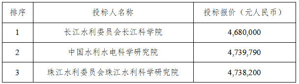 超大直径有压输水隧洞衬砌混凝土开裂风险评估与控制关键技术研究中标候选人公示