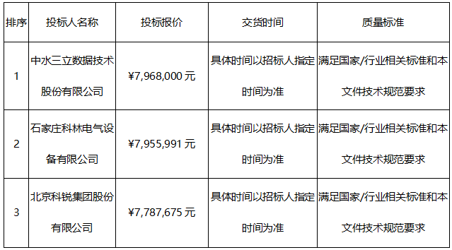 3(电气二次)采购2标中标候选人公示 3(电气二次)采购2标中标候选人公示