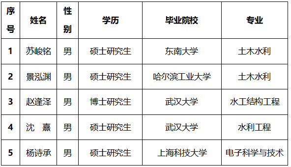 2025年秋季公开招聘拟聘人员公示
