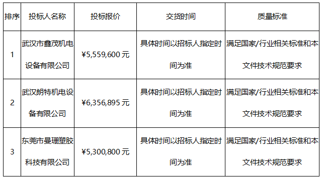 1机械辅助设备采购项目中标候选人公示 1机械辅助设备采购项目中标候选人公示