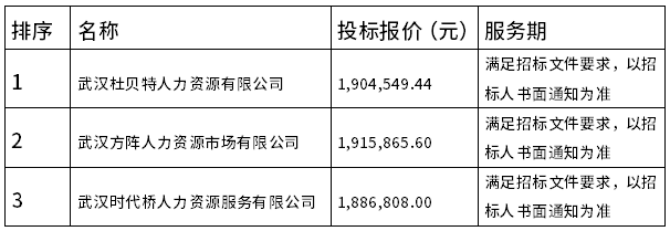 中国南水北调集团江汉水网建设开发有限公司公务用车驾驶员劳务外包服务项目中标候选人公示
