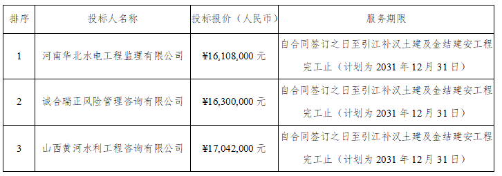 引江补汉工程质量提升咨询项目中标候选人公示