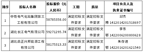 3标段中标候选人
