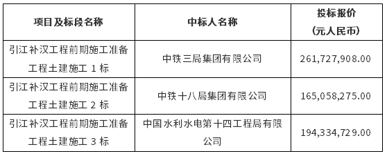 引江补汉工程前期施工准备工程土建施工1～3标中标结果公告