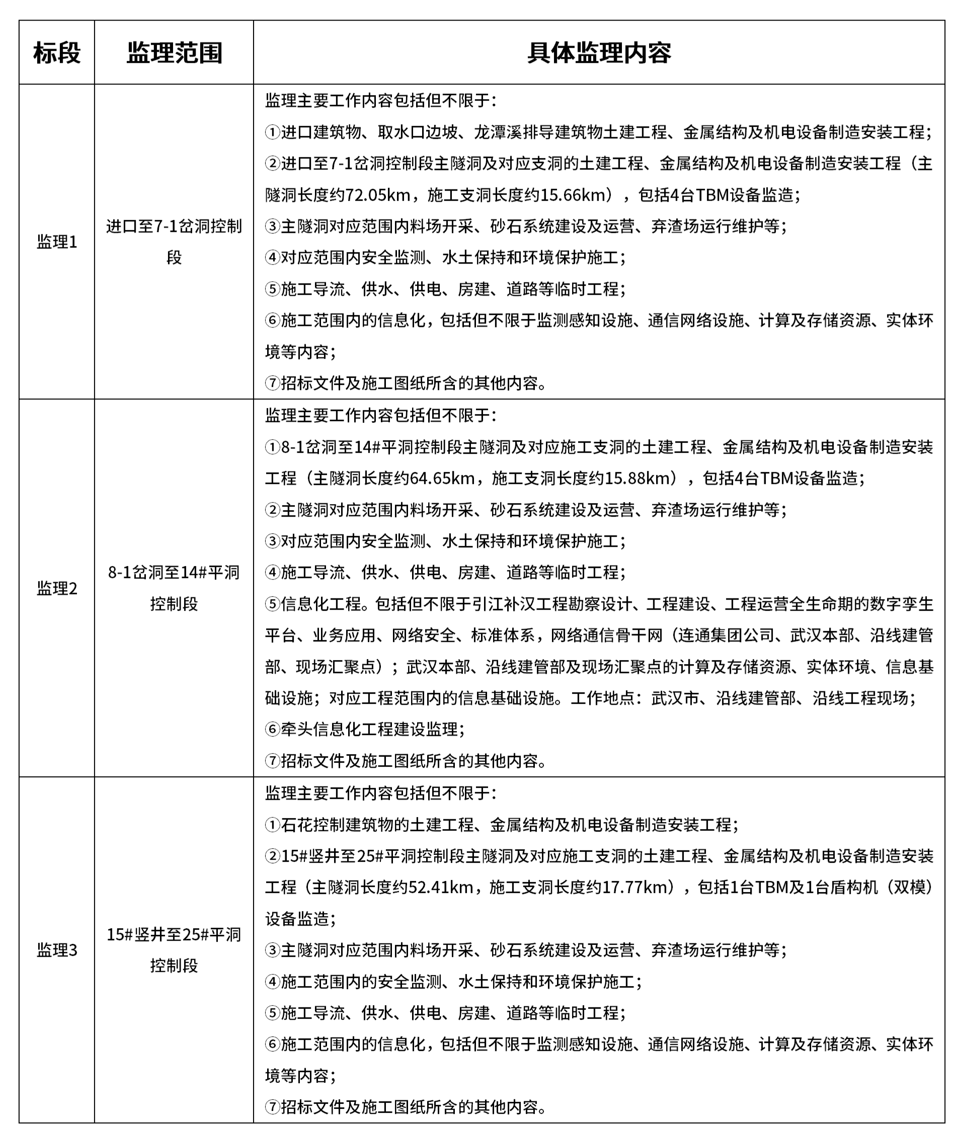 引江补汉工程监理标招标公告1
