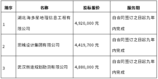 引江补汉工程建设用地报批技术咨询服务项目中标候选人公示