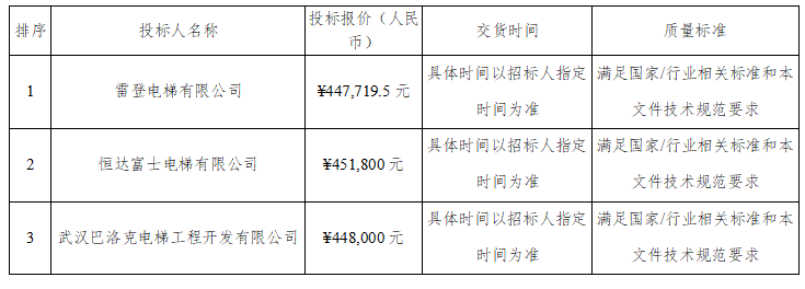 引江补汉工程出口泵站电梯设备采购及安装项目（第2次招标）中标候选人公示
