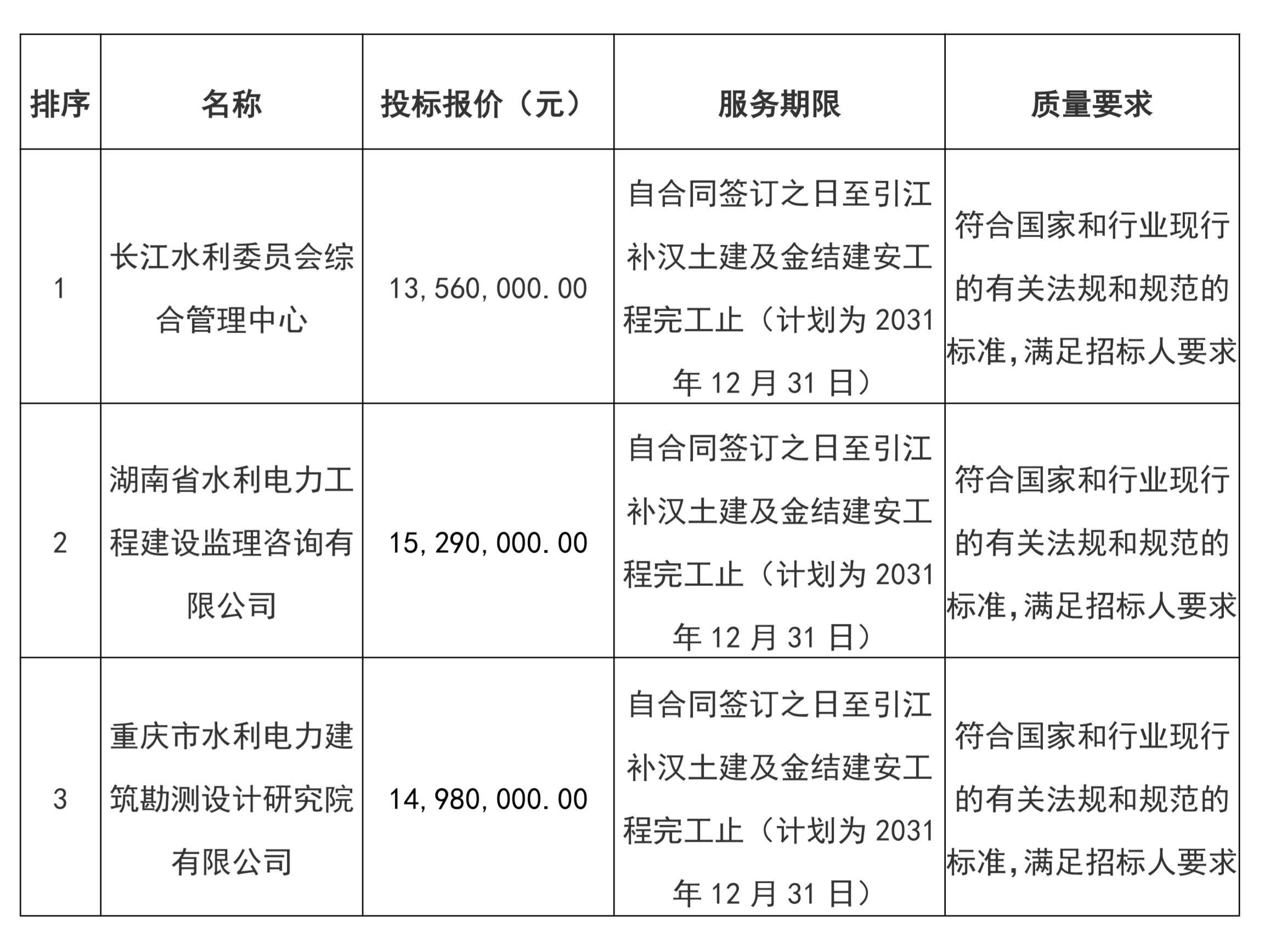 引江补汉工程安全生产管理咨询项目(第2次招标)中标候选人公示 引江补汉工程安全生产管理咨询项目(第2次招标)中标候选人公示