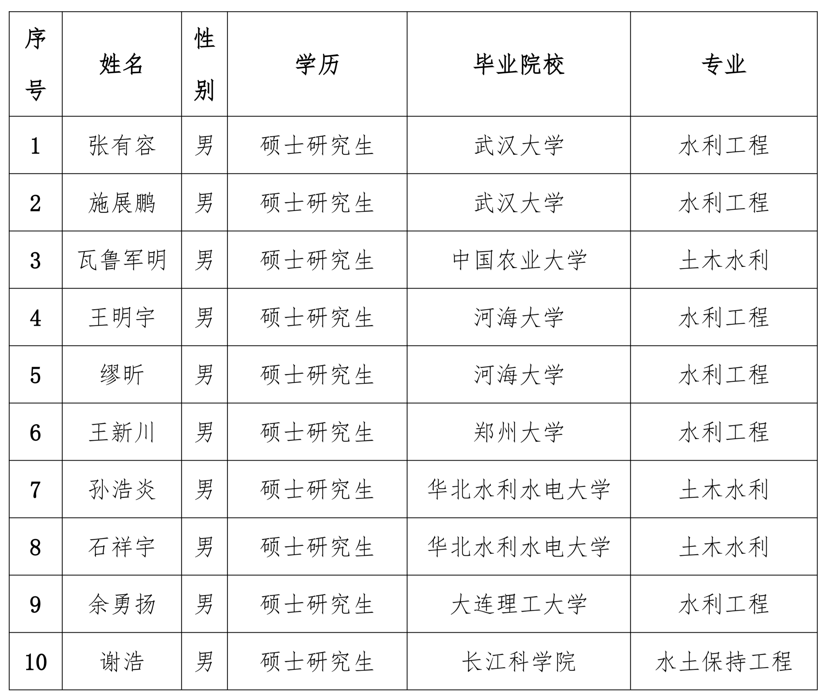 2026.6.4中国南水北调集团江汉水网建设开发有限公司2026年春季公开招聘拟聘人员公示_20260604171057_01