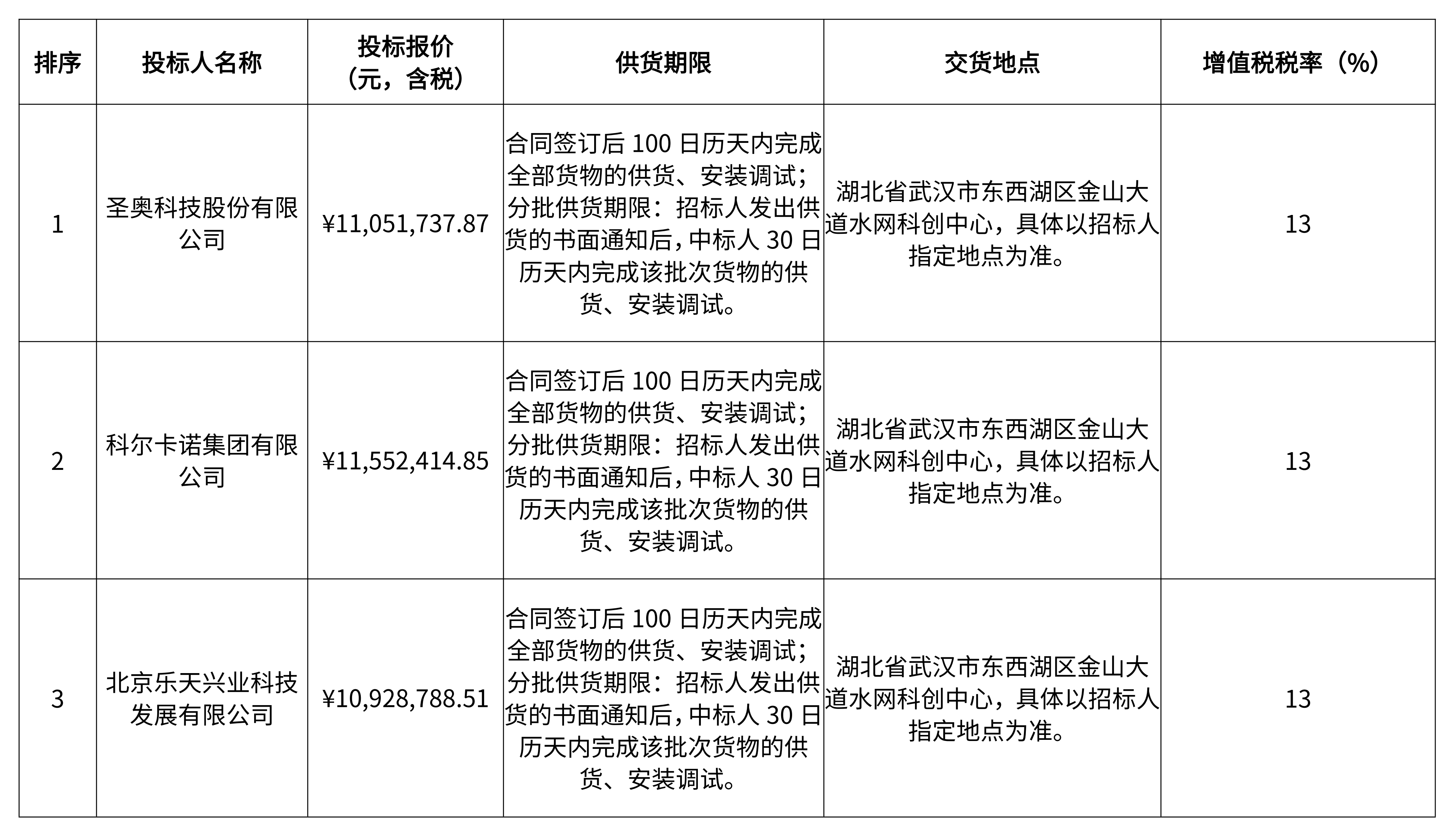 水网科创中心智能会议系统采购项目中标候选人公示 水网科创中心智能会议系统采购项目中标候选人公示
